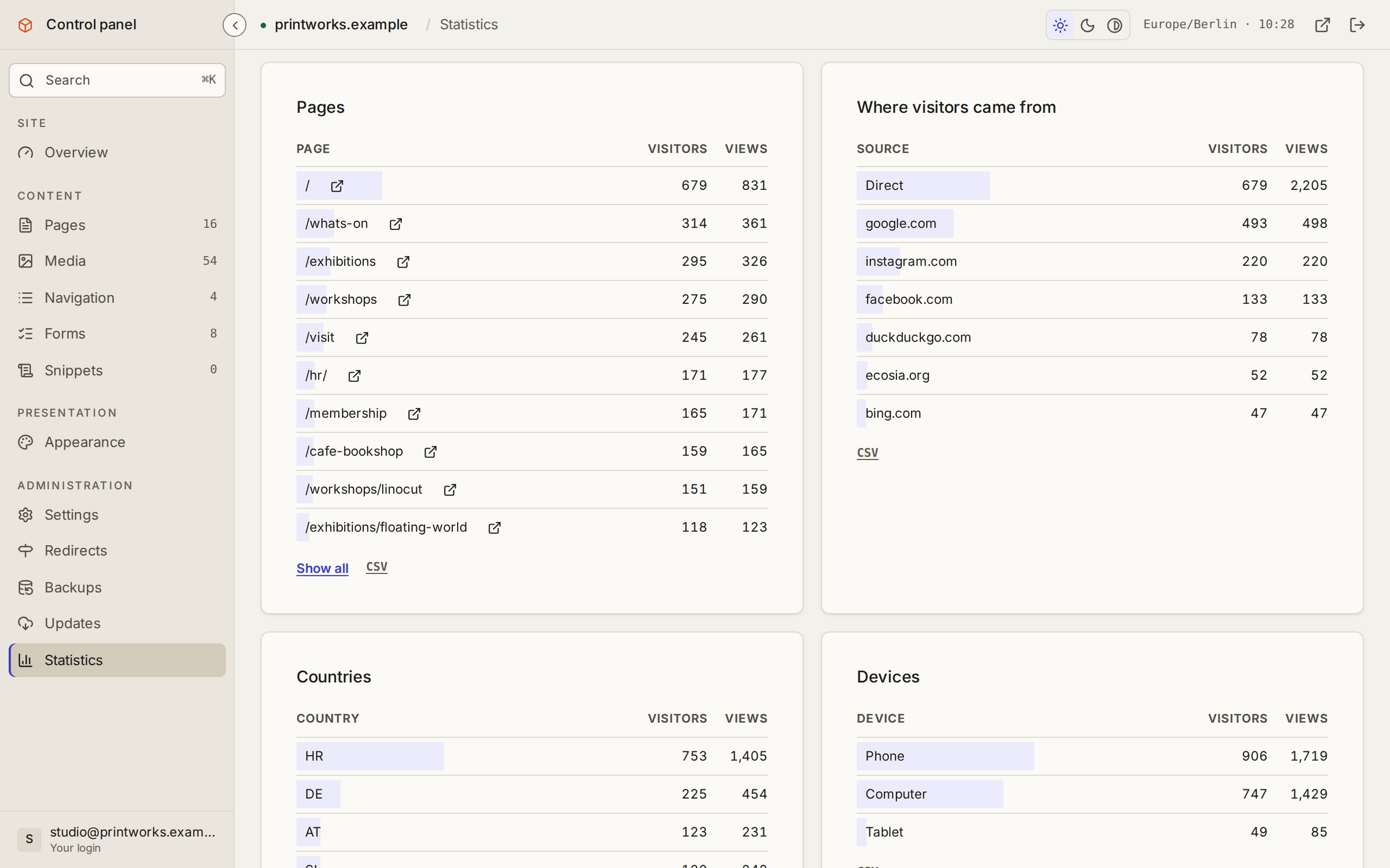 Statistics: the pages read, where visitors came from, their countries and their devices, each with visitors and views.